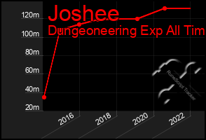 Total Graph of Joshee