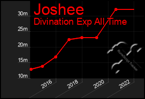 Total Graph of Joshee