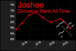 Total Graph of Joshee