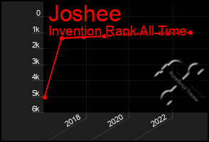 Total Graph of Joshee