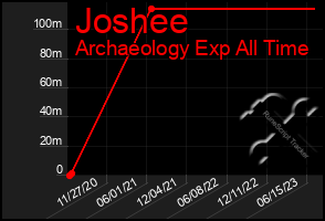 Total Graph of Joshee