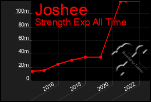 Total Graph of Joshee