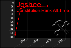 Total Graph of Joshee