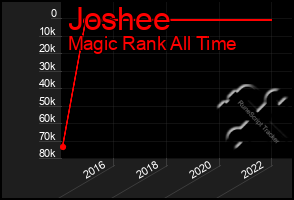 Total Graph of Joshee