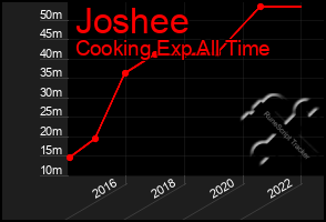 Total Graph of Joshee