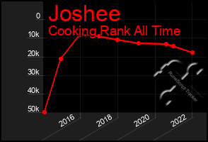 Total Graph of Joshee