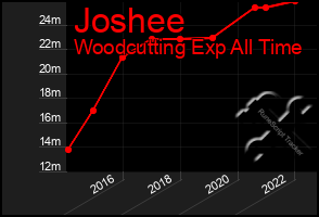 Total Graph of Joshee