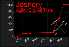 Total Graph of Joshery