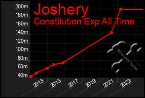 Total Graph of Joshery