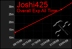 Total Graph of Joshi425