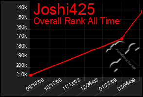 Total Graph of Joshi425