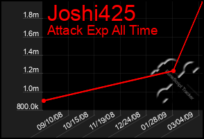 Total Graph of Joshi425