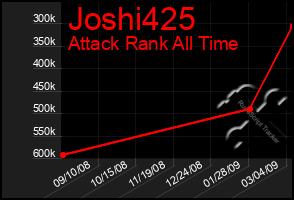 Total Graph of Joshi425