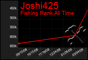 Total Graph of Joshi425