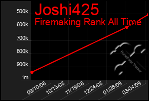 Total Graph of Joshi425