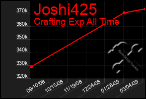 Total Graph of Joshi425