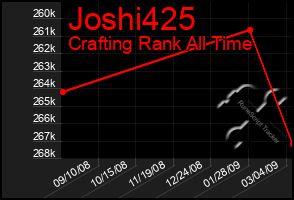 Total Graph of Joshi425