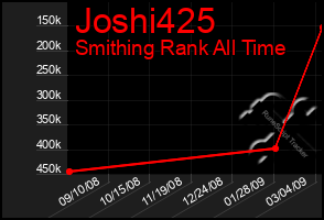 Total Graph of Joshi425