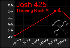 Total Graph of Joshi425