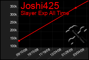 Total Graph of Joshi425