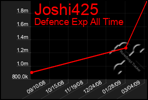 Total Graph of Joshi425