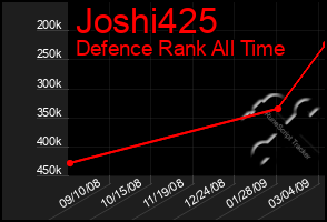 Total Graph of Joshi425