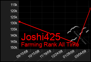 Total Graph of Joshi425