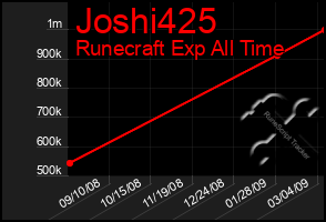 Total Graph of Joshi425