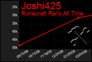 Total Graph of Joshi425