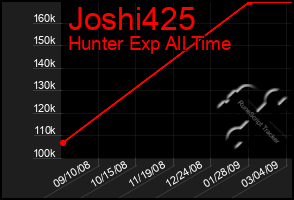 Total Graph of Joshi425