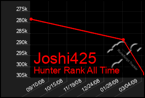 Total Graph of Joshi425