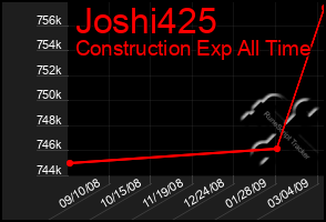 Total Graph of Joshi425