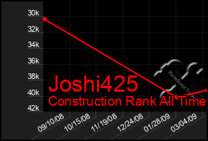 Total Graph of Joshi425