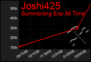 Total Graph of Joshi425