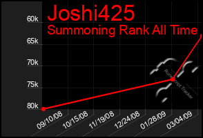 Total Graph of Joshi425