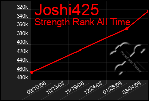 Total Graph of Joshi425