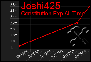 Total Graph of Joshi425