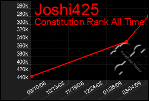 Total Graph of Joshi425