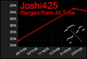 Total Graph of Joshi425