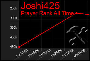 Total Graph of Joshi425