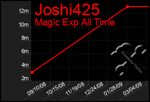 Total Graph of Joshi425