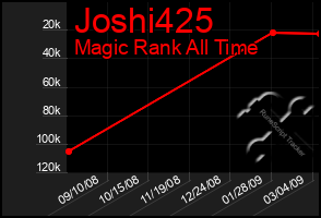 Total Graph of Joshi425