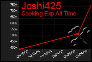 Total Graph of Joshi425