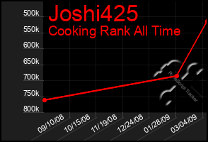 Total Graph of Joshi425