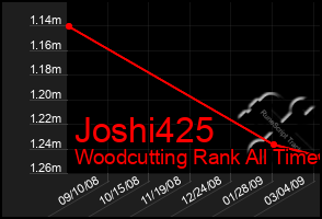 Total Graph of Joshi425