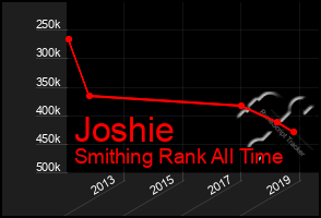 Total Graph of Joshie