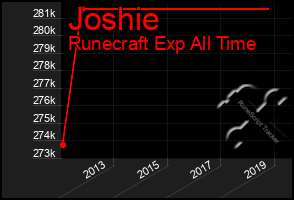 Total Graph of Joshie