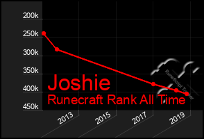 Total Graph of Joshie