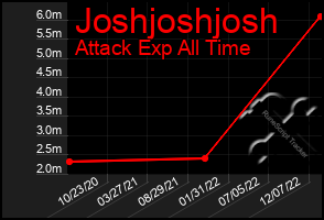 Total Graph of Joshjoshjosh