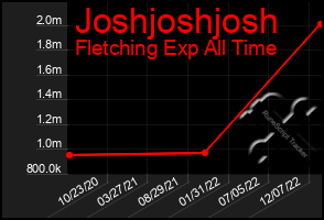 Total Graph of Joshjoshjosh